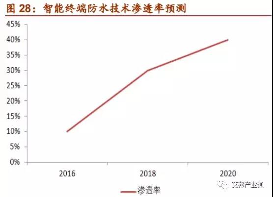渗透率预测 渗透率预测